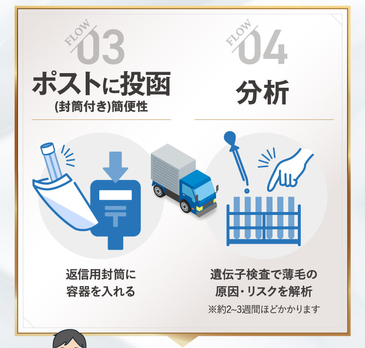 03 ポストに投函 04 分析