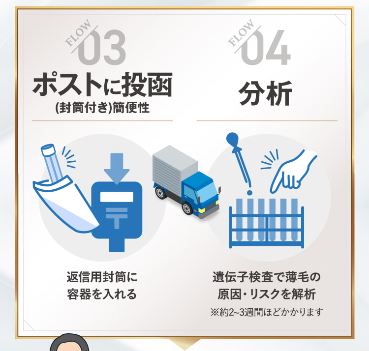 03 ポストに投函 04 分析