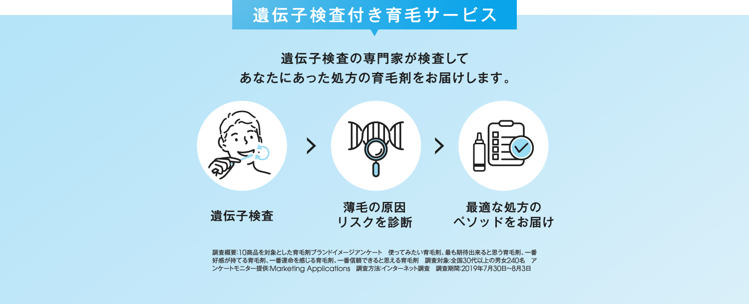 遺伝子検査付き育毛サービス