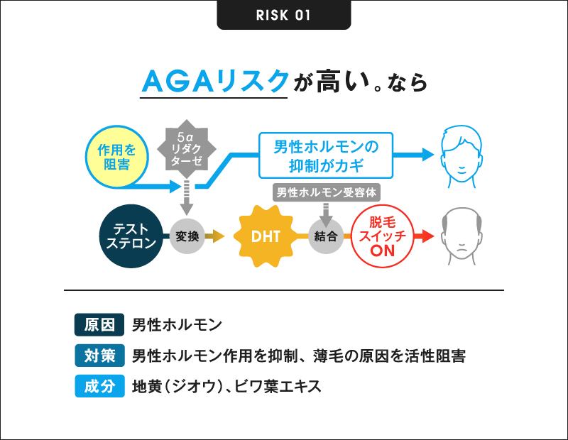 AGAリスクが高い。なら