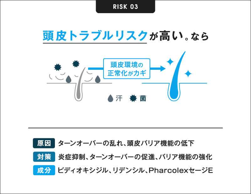 頭皮トラブルリスクが高い。なら