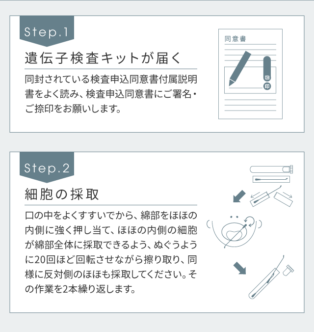 Step.1：遺伝子検査キットが届く→Step.2：細胞の採取