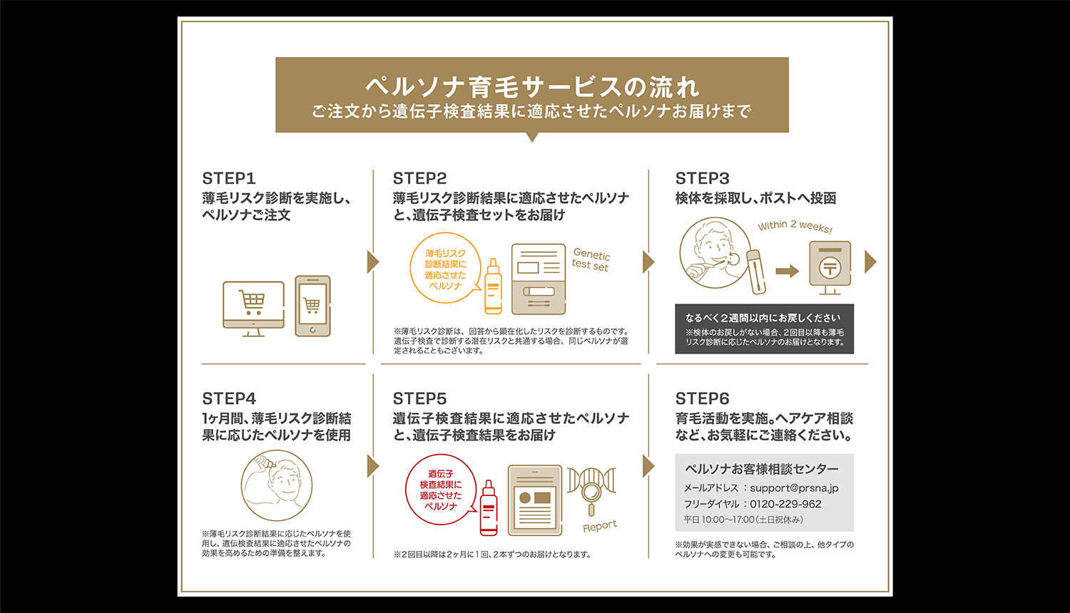 ペルソナ育毛サービスの流れ