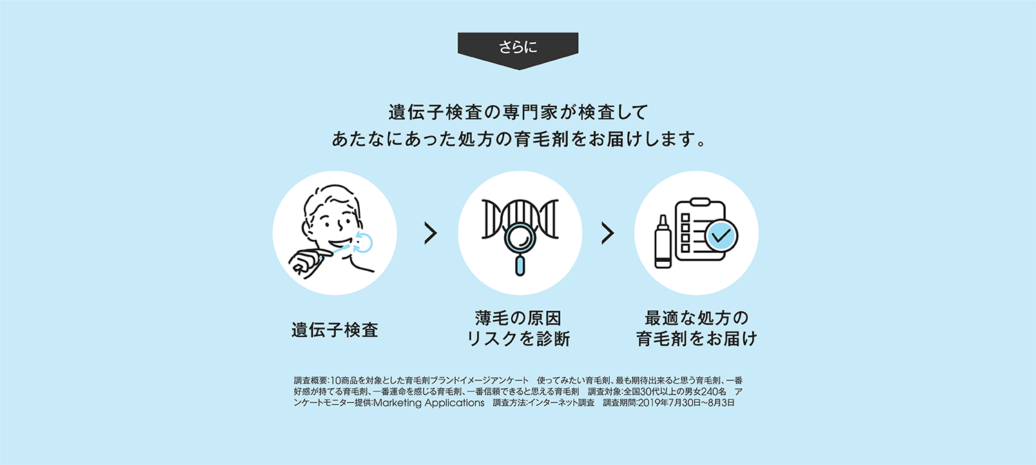 遺伝子検査で最適化